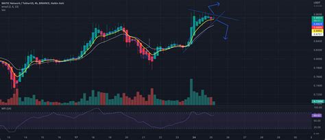 Matic 4h chart for BINANCE:MATICUSDT by Balflear — TradingView