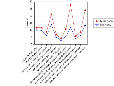 Demonstration of the measured autoantibodies in a typical Post Covid19 ...