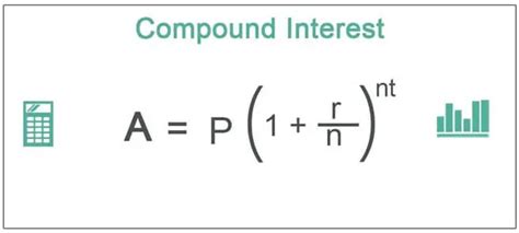 Compound Interest Formula Examples