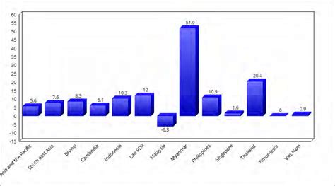 Southeast Asian Tourism Growth Rates (2014-2015) 107 | Download Scientific Diagram