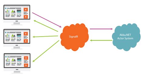 SignalR: why, when and how and to use it? | by Christian Stephan | Medium