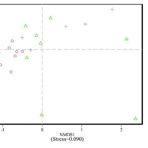 | Boxplot of Alpha-diversity indices. Alpha diversity indexes are... | Download Scientific Diagram