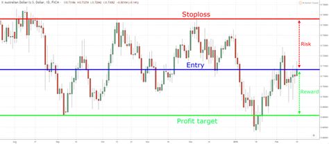 Support and Resistance Trading Strategy — The Advanced Guide