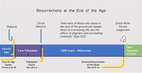 Jesus After Resurrection Timeline