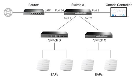 How to configure Management VLAN in Omada SDN Controller (4.4.4 or above) | TP-Link