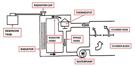 Car Cooling System Flow Diagram