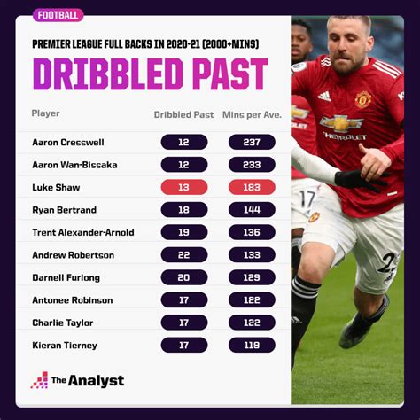 Luke Shaw Stats 20/21 Premier League - Surniarten