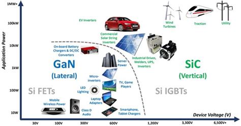 “The GaN Revolution in Fast Charging & Power Conversion” – Navitas