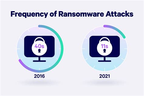 2022 Must-Know Cyber Attack Statistics and Trends | Embroker