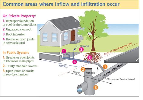 Inflow & Infiltration | Eugene, OR Website