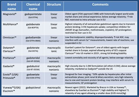 Gadolinium contrast agents - Questions and Answers in MRI