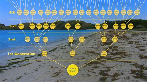 Church Planting movements explained - Disciple Keys