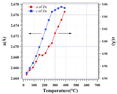 Lattice parameters for the β-Zn hcp unit cell based on sizes a and c in ...