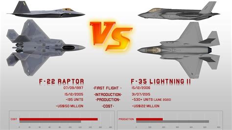 F 35 Raptor Top Speed - F 22 Raptor Vs F 35 Lightning Cost Performance Size Top Speed - Rumah Kaca
