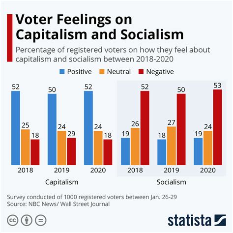 Chart: Voter Feelings on Capitalism and Socialism | Statista