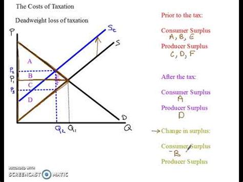 How Does Tax Affect Consumer Surplus - cloudshareinfo