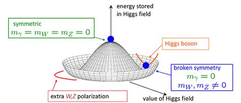 Diagram of the Higgs field and Higgs Boson