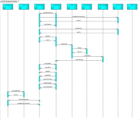 Sequence Diagram Of Hotel Management System