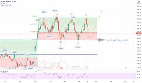 POLYCAB Stock Price and Chart — NSE:POLYCAB — TradingView