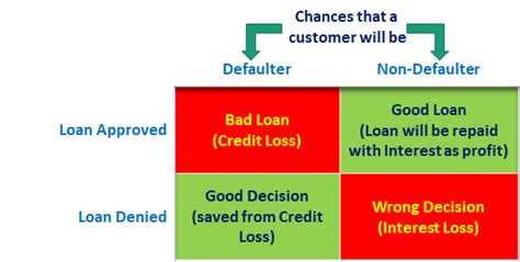 Bank Loan Default Risk Analysis | Bank-Loan-Default-Risk-Analysis