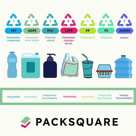 Different types of plastic | PACKSQUARE