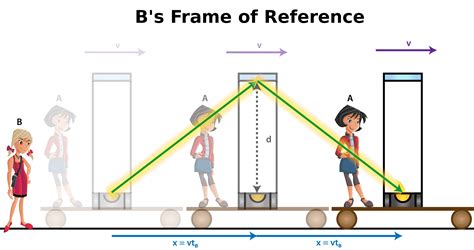 Time Dilation and Length Contraction | CK-12 Foundation