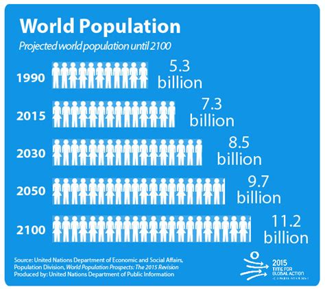 UN projects world population to reach 8.5 billion by 2030, driven by ...