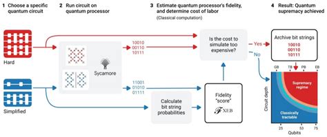 Quantum Supremacy Not Just A Claim Anymore As Google Announces Its New ...