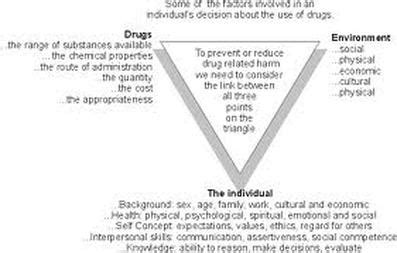 Drug use Triangle - Drugs Reality and Risk