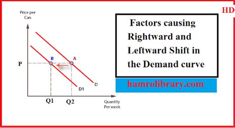 Factors causing Shift in Demand curve