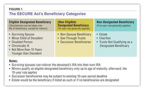 Ira Rmd Table For Beneficiaries | Elcho Table