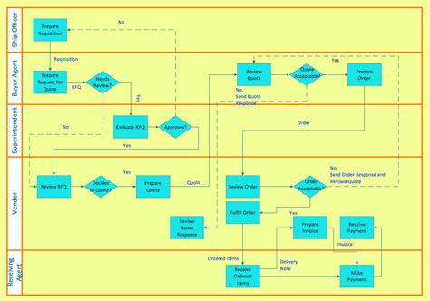 Cross-Functional Flowchart - to draw cross functional process maps is by starting with a cross ...