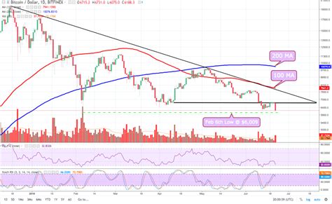 Bitcoin Price Analysis: Is It Over? | Bitcoinist.com