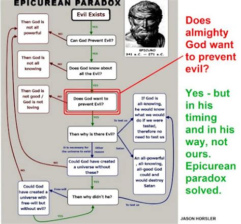 Nutha Jason : Epicurean Paradox Solved