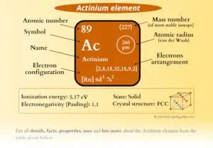 Actinium (Ac) - Periodic Table (Element Information & More)