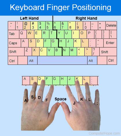 Easy Home Row Typing Practice