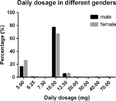 Reported doses of Ambien and Ambien CR from this study. | Download ...