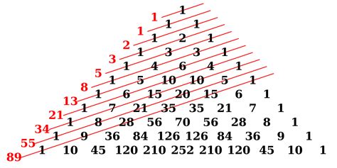 The Fibonacci numbers are the sums of the "shallow" diagonals (shown in ...