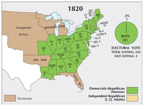 Election of 1820 - Periodic Presidents