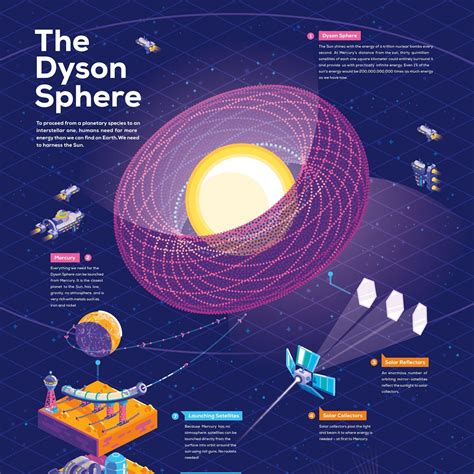 Dyson Sphere Poster – in a nutshell–kurzgesagt