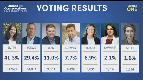 Polling Canada 🎃 on Twitter: "Alberta - Round 1 results in the UCP ...