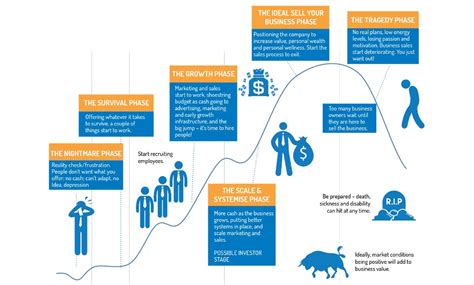 The Business Life Cycle, What Stage Are You In? - Weiss Advisors