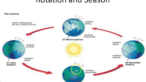 Explain The Rotation Of The Earth