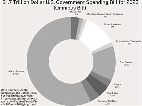 U.S. Spending Bill for 2023 : r/inflation