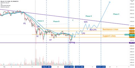 BTC: Wyckoff Accumulation Spring Pattern 4H Chart for BINANCEUS:BTCUSD ...