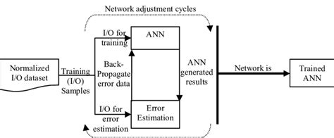 The ANN Training Phase | Download Scientific Diagram