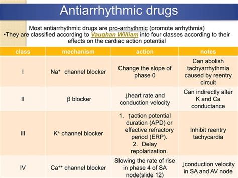 Antiarrhythmic drugs