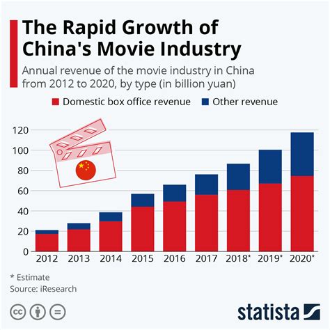 Chart: The Rapid Growth of China's Movie Industry | Statista