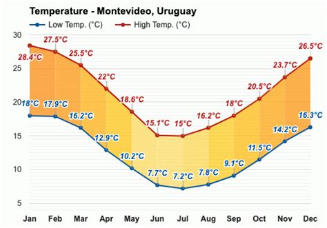 Anual y Mensual del Tiempo - Montevideo, Uruguay