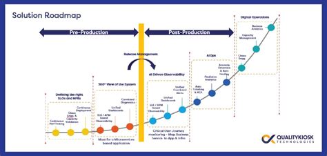 How to evaluate your progress with the SRE Maturity Model? QualityKiosk